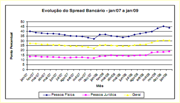 Spread Bancário no Brasil