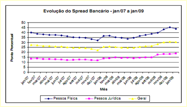 Spread Bancrio no Brasil